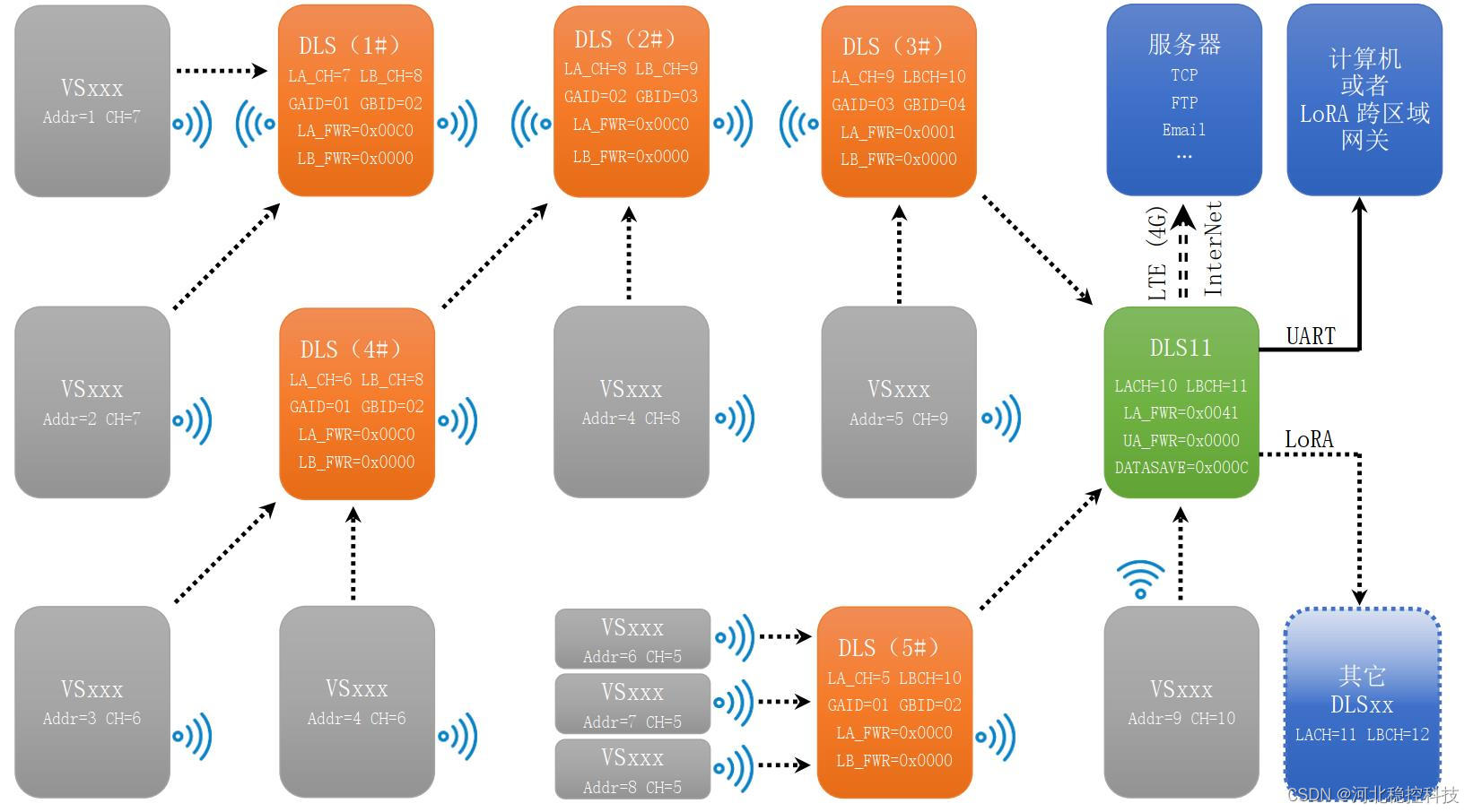 DFP 数据转发协议应用实例 7.使用 DLS1x 与 VSxxx 设备的 LoRA 匹配