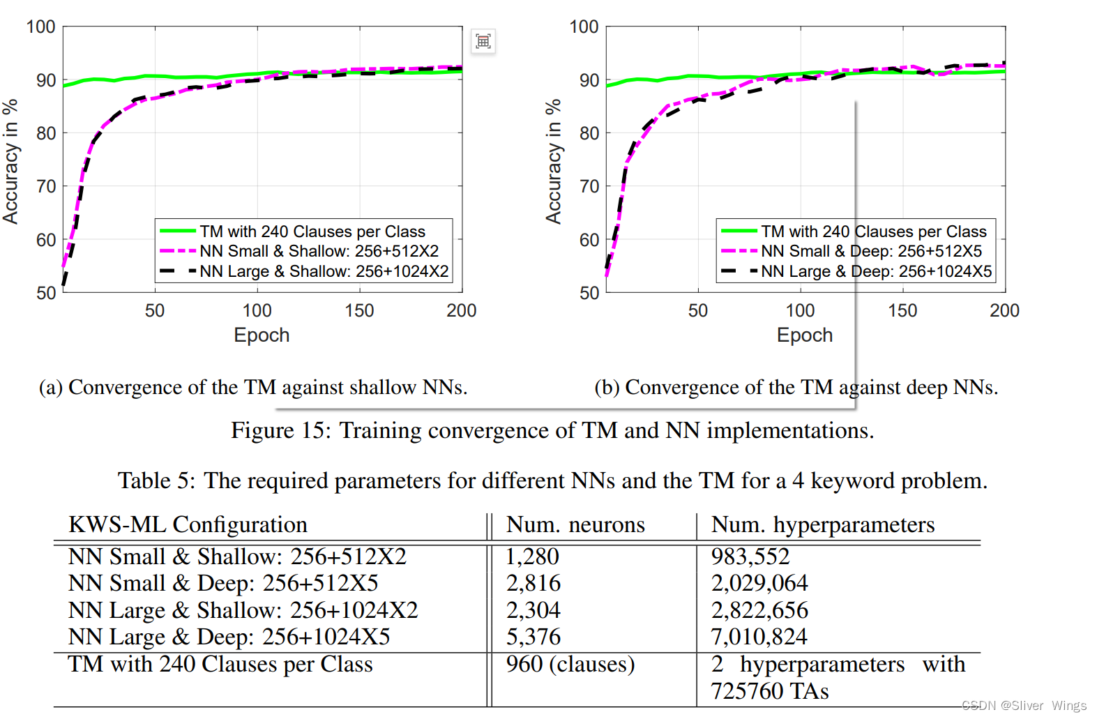 LOW-POWER AUDIO KEYWORD SPOTTING USING TSETLIN MACHINES