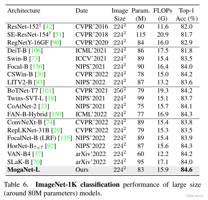 【Moga Net】Efficient Multi-order Gated Aggregation Network 阅读