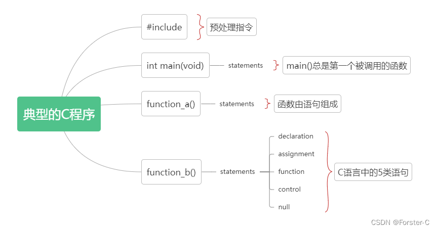 再学C语言3：C语言概述（1）