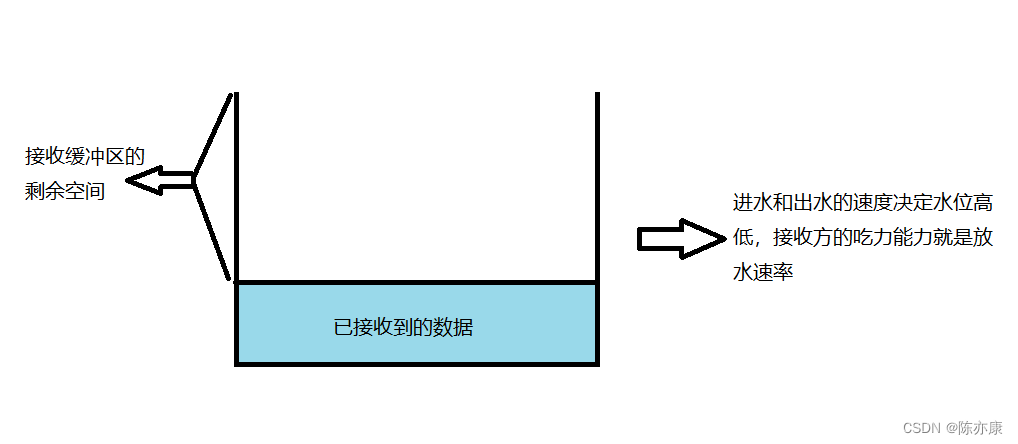 三握，四挥，滑动窗口会了吗？面试TCP/IP经典问题总是忘？快来这里~