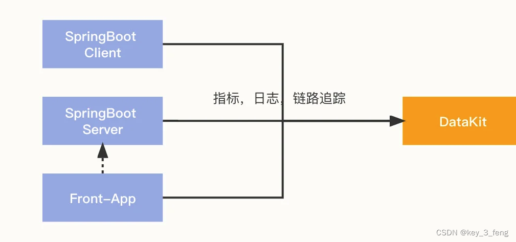 OpenTelemetry 实现方案