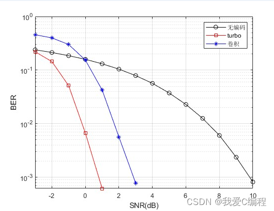 m通过matlab实现遥测信道主要影响因素分析