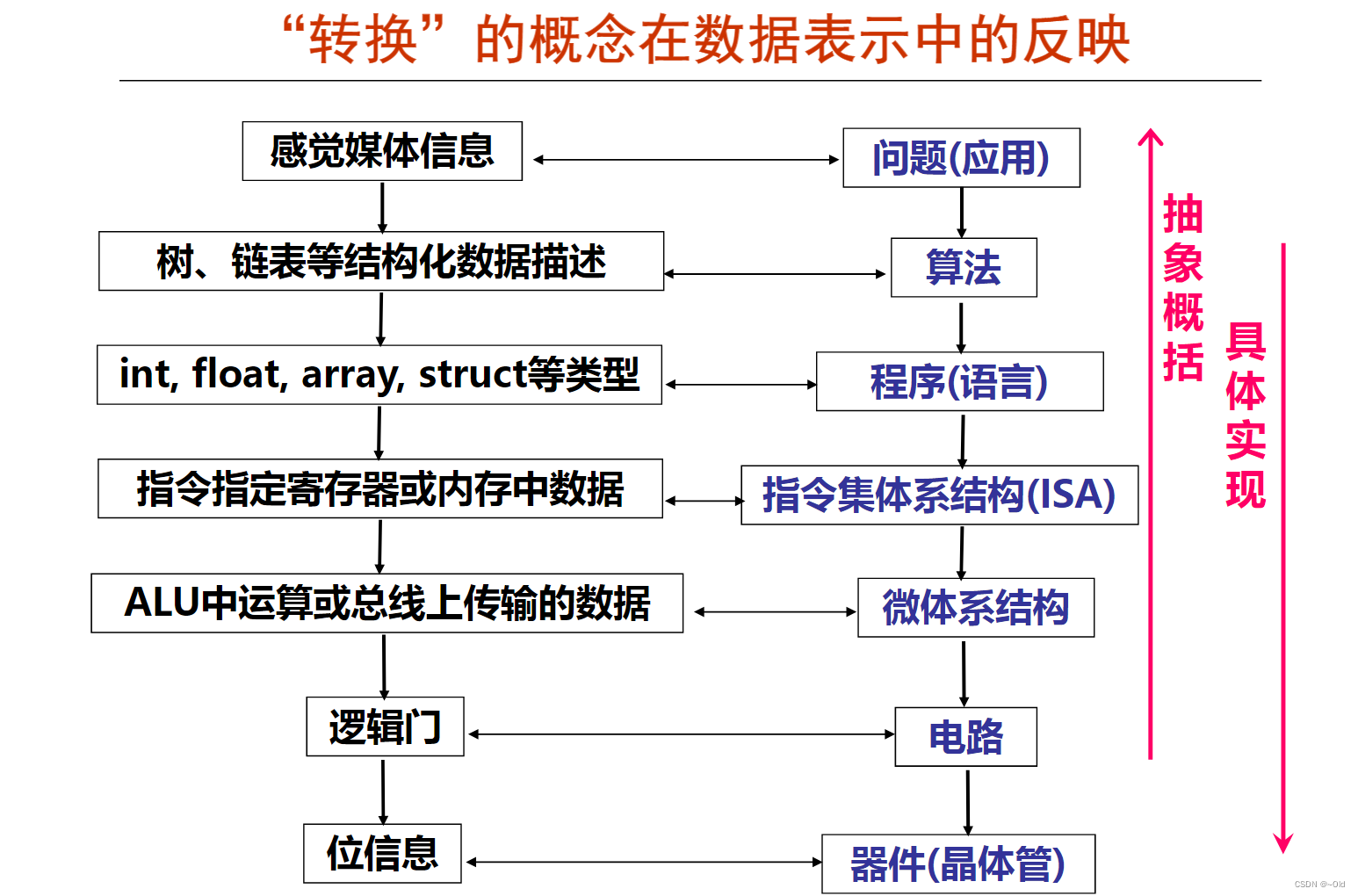 数据的表示和存储1