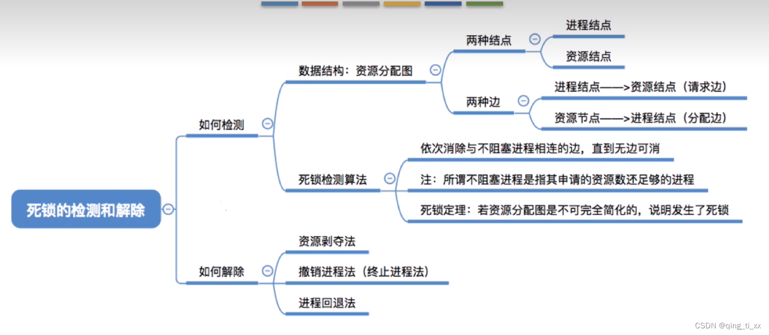 第二章 进程与线程 二十、死锁的处理策略（预防死锁、避免死锁、死锁的检测和解除）