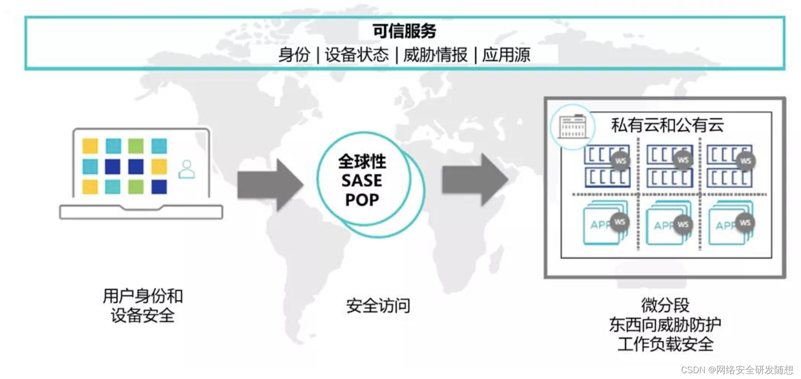 SASE和零信任--傻傻分不清楚