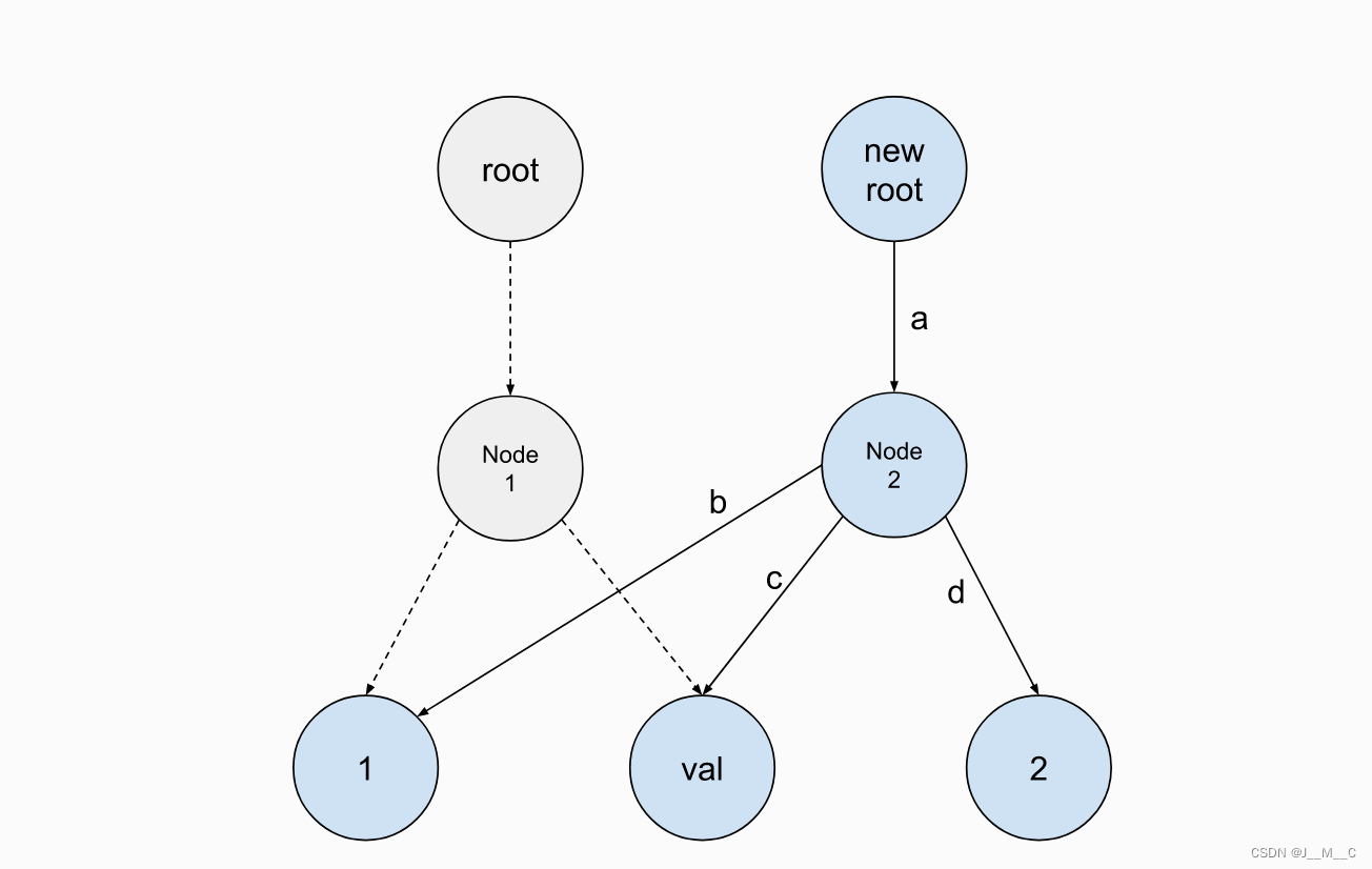 CMU15445 - Project 0. C++ Primer（在写）