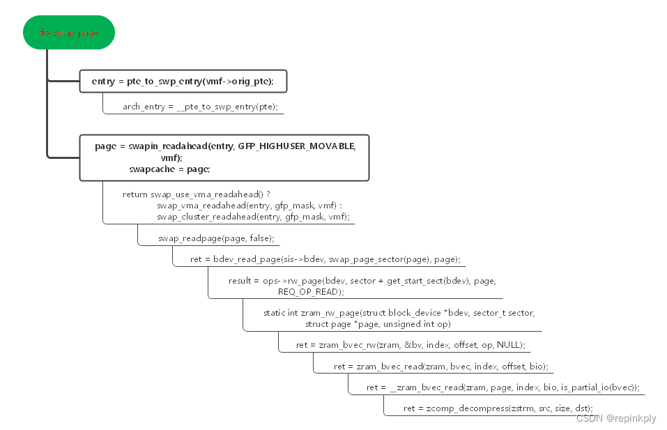 Linux kernel内存分配基础