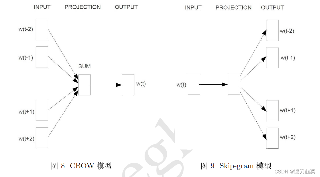 CBOW模型和Skip-gram模型