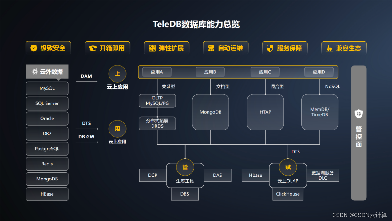 驭数有道，天翼云数据库 TeleDB 全新升级