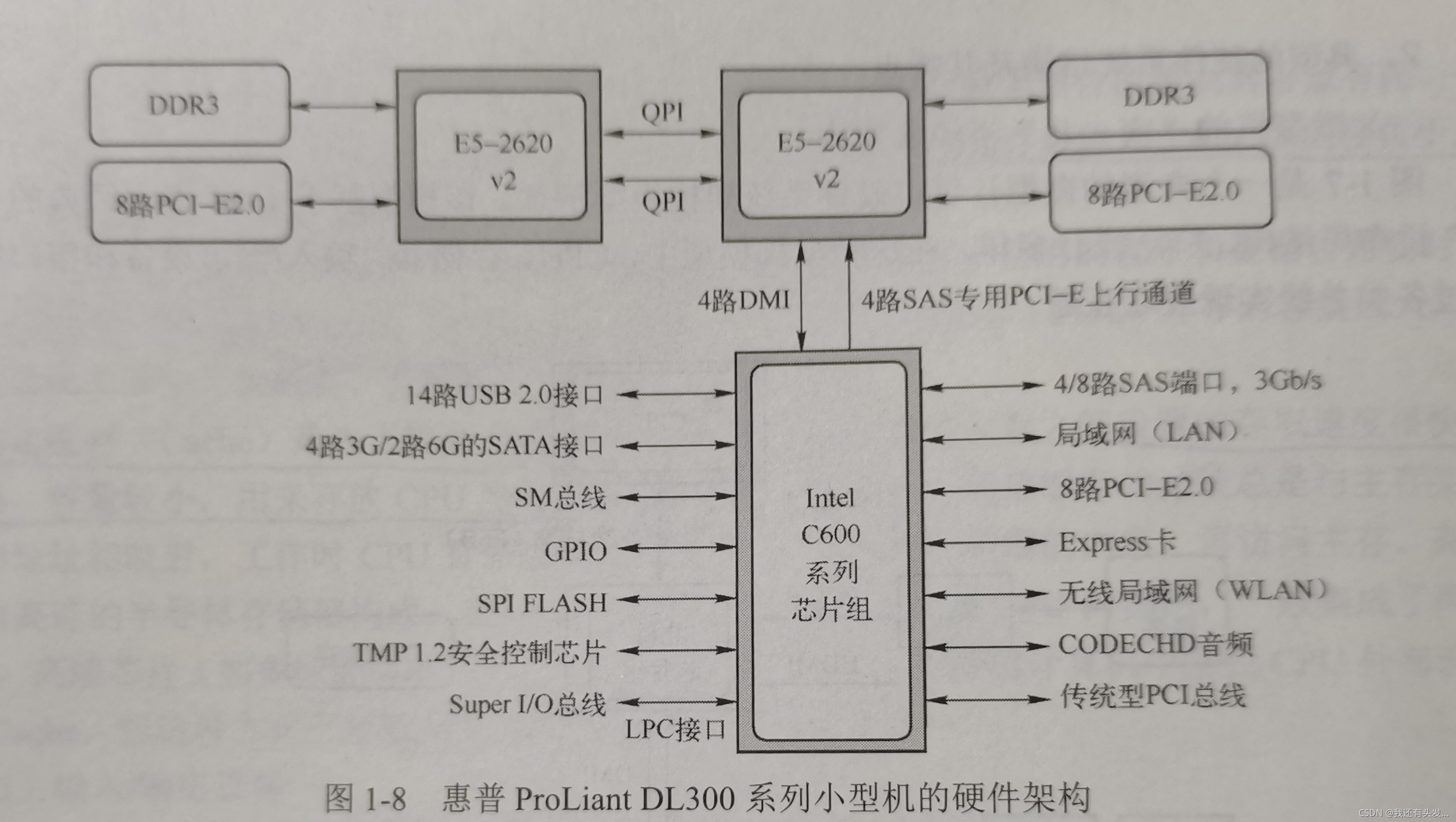 惠普ProLiant DL300系列小型机的硬件架构