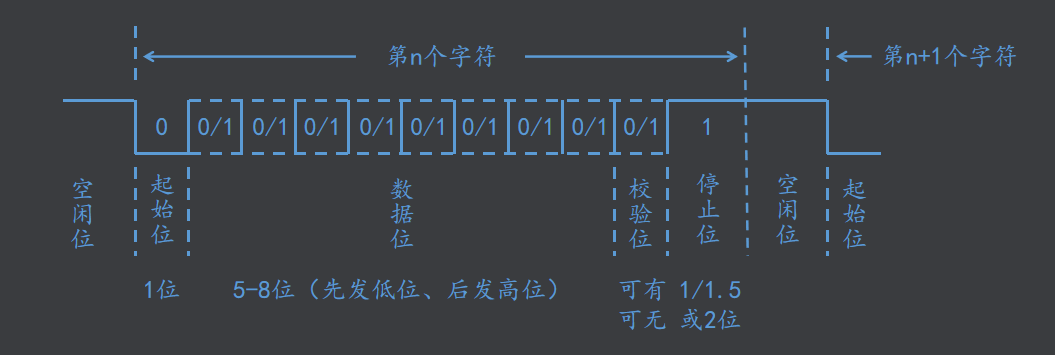 UART帧格式介绍