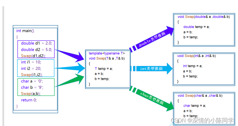 C++简单模板介绍——template