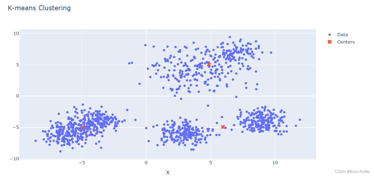 python机器学习——实现Kmeans算法