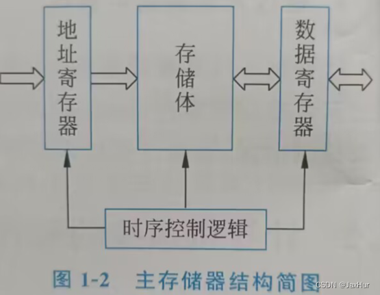 【计算机组成原理】第一章 计算机概述