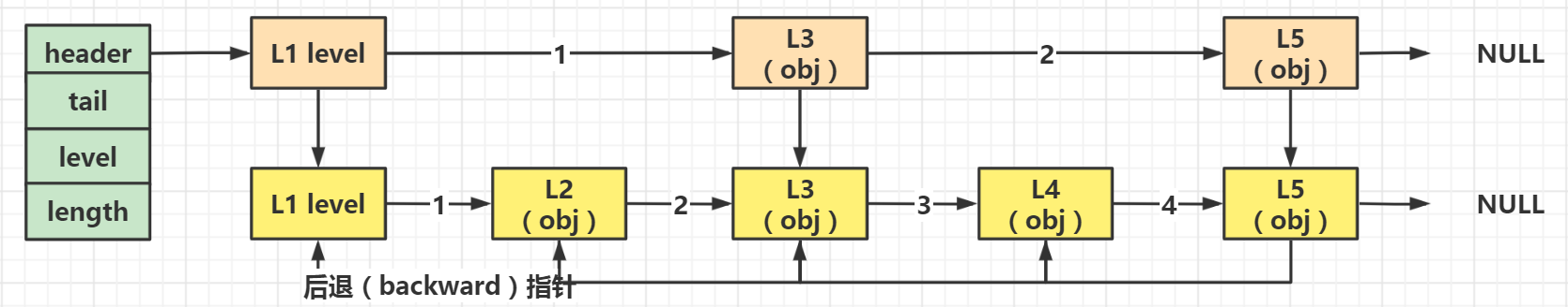 【Redis】Redis跳表与实现源码解析（Redis专栏启动）