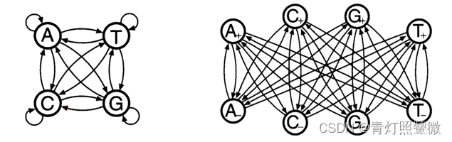 【math】Hiden Markov Model 隐马尔可夫模型了解