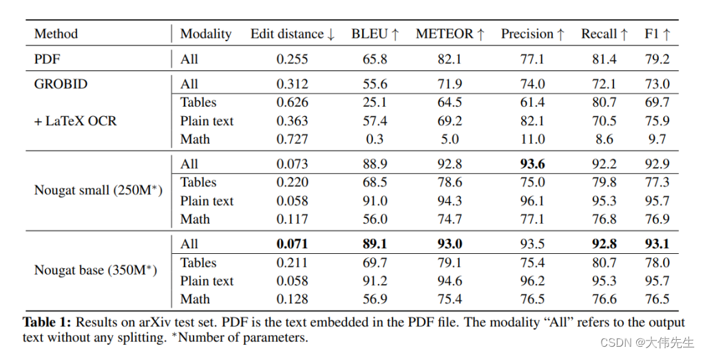 Meta AI的Nougat能够将数学表达式从PDF文件转换为机器可读文本