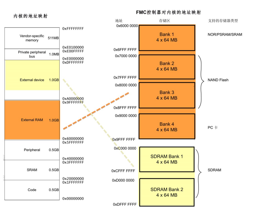 STM32 FMC原理详解 – 源码巴士