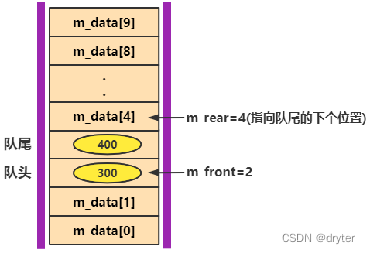 出队列m_data[0]