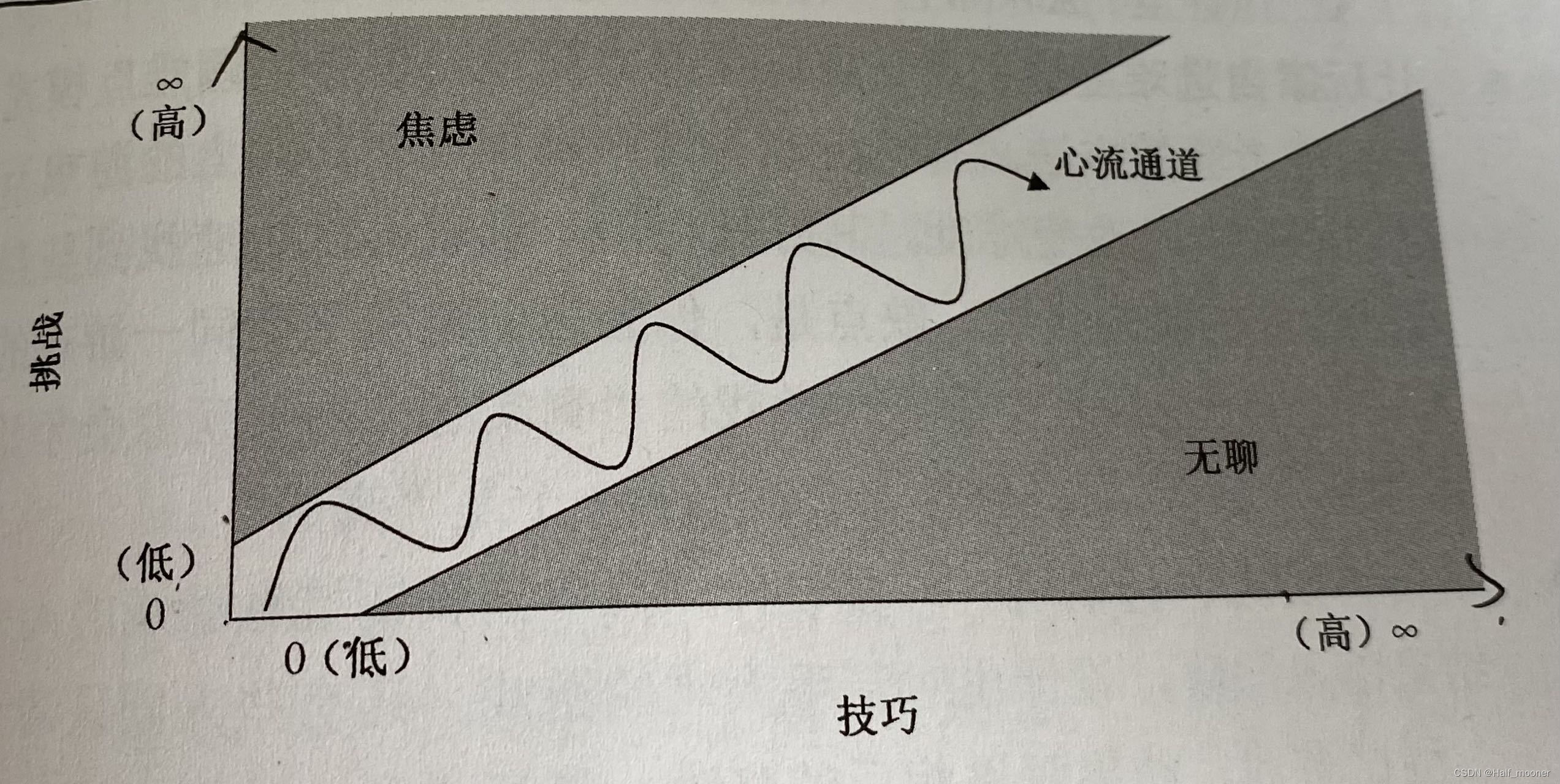 心流区间