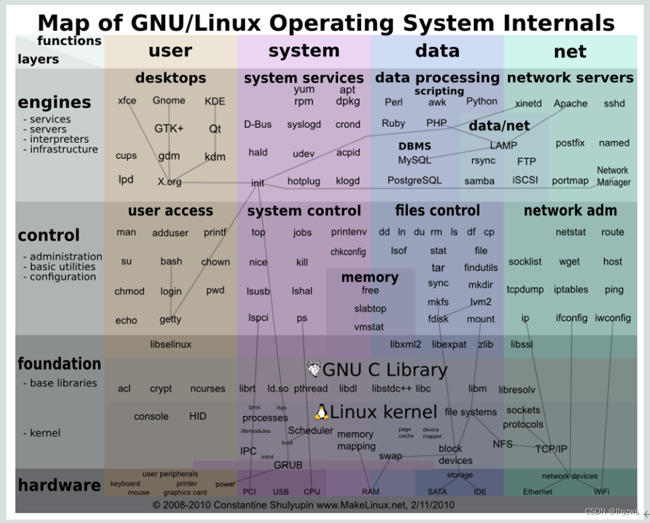 CENTOS上的网络安全工具（十六）容器特色的Linux操作