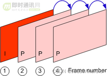 P frame diagram