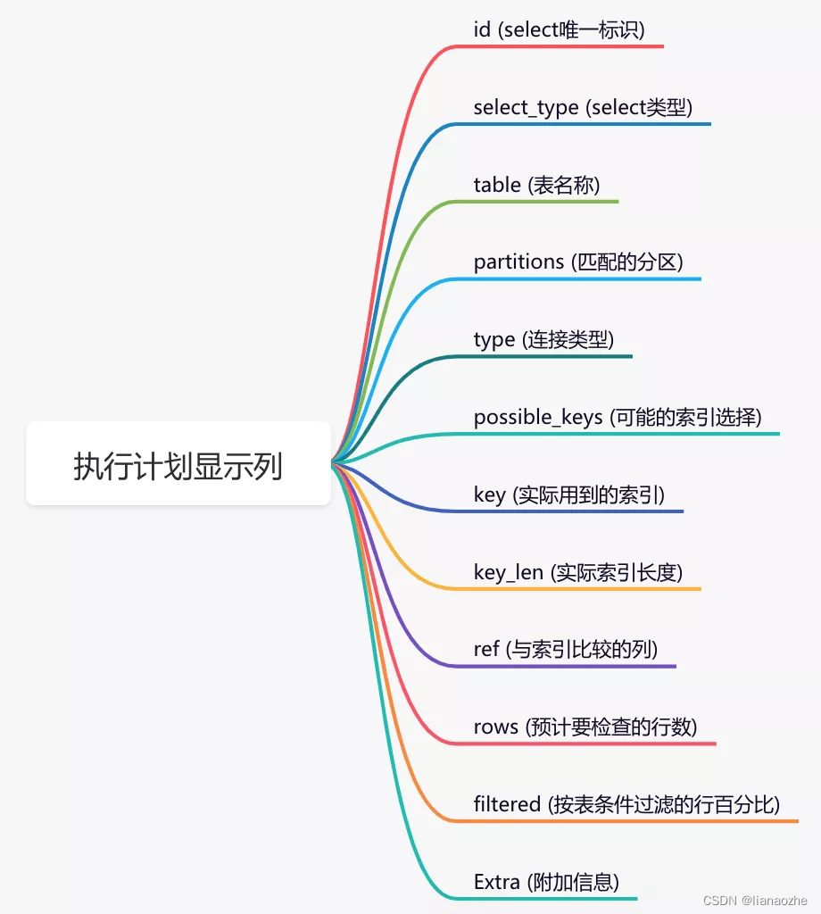 SQL优化的几种方法