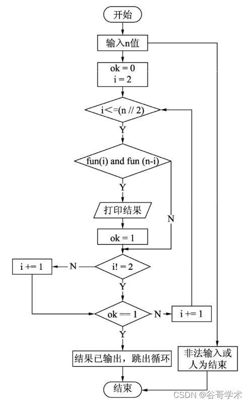 100个python算法超详细讲解哥德巴赫猜想