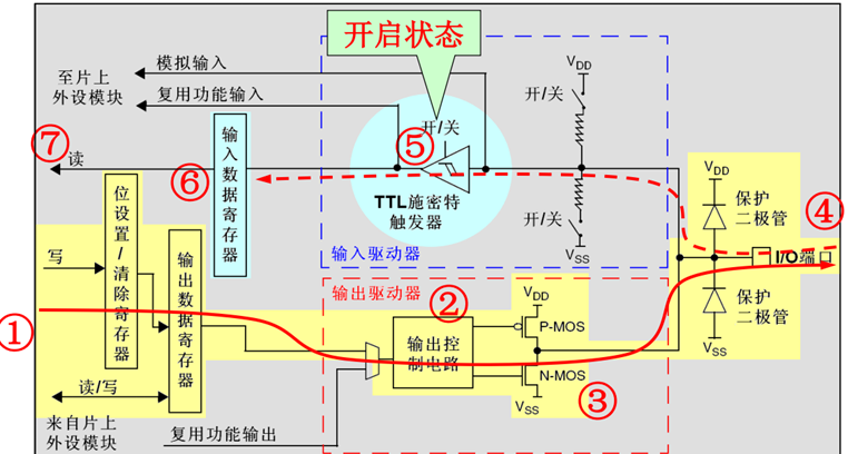 STM32的八种工作模式