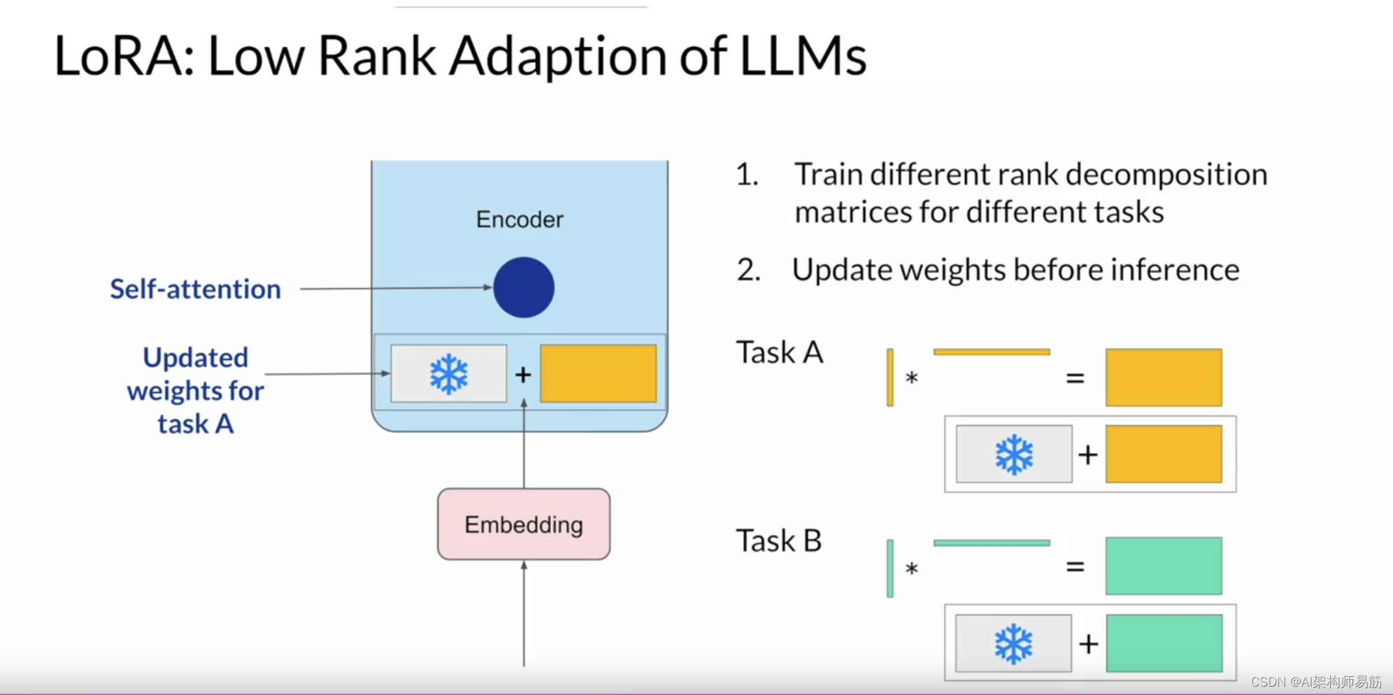 LLMs PEFT技术1：LoRA Parameter Efficient Fine-tuning PEFT Techniques 1 ...