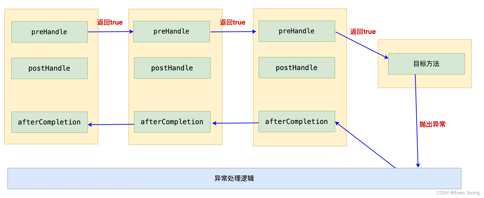 SpringMVC系列-2 HTTP请求调用链