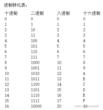 C语言进制之间转换_c语言中1为2025-CSDN博客