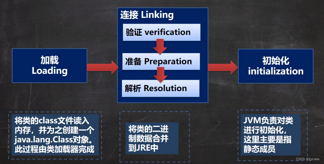 类加载过程