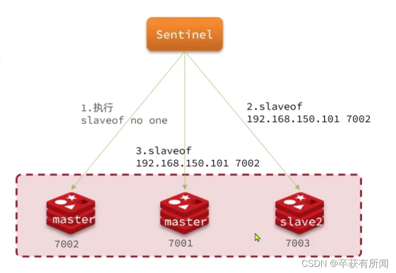 Redis哨兵工作原理 | 黑马Redis高级篇