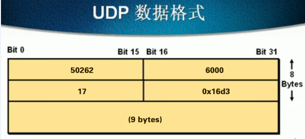 Wireshark数据抓包分析之UDP协议
