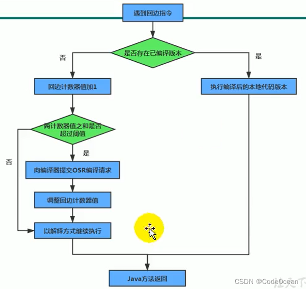 从零开始学习JVM（六）-直接内存和执行引擎