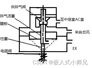 模拟式EP阀