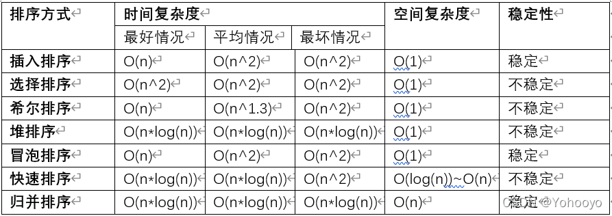 排序算法的复杂度