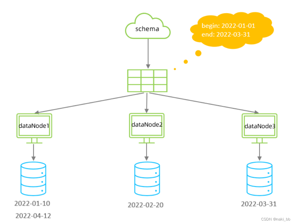 Mysql - 分库分表
