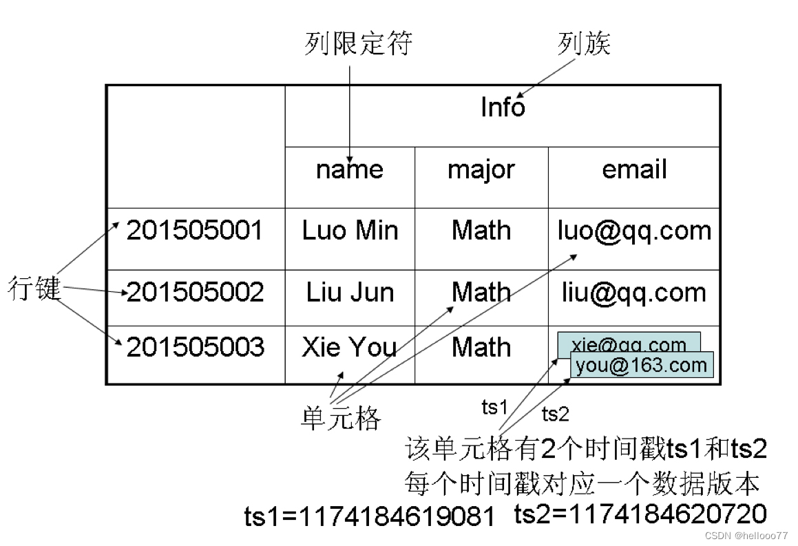 HBase数据模型