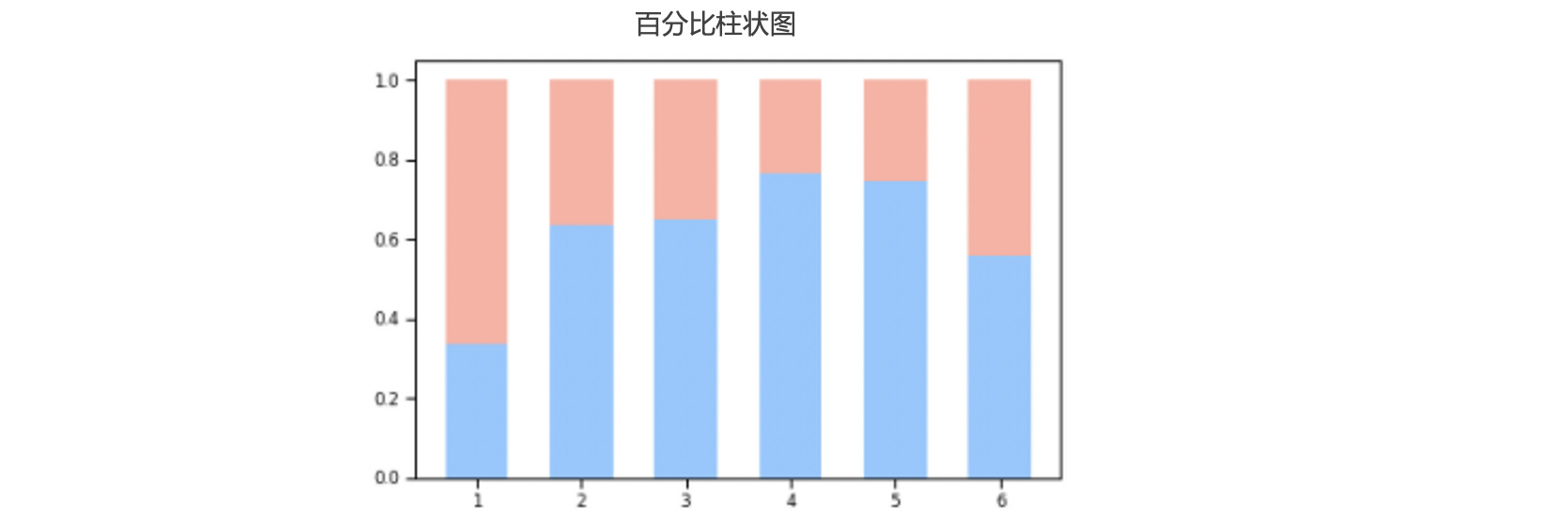 百分比柱状图