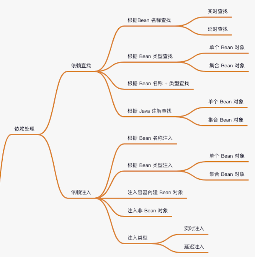 Spring 系列 | IOC及 Spring IOC 的具体表现形式