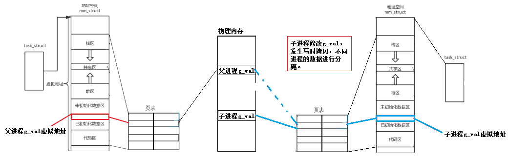 [Linux]进程地址空间