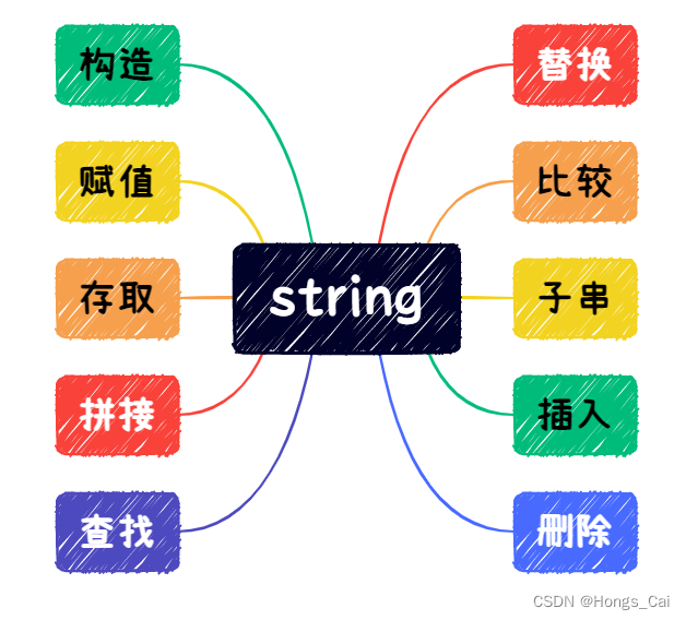 string类中API的总览