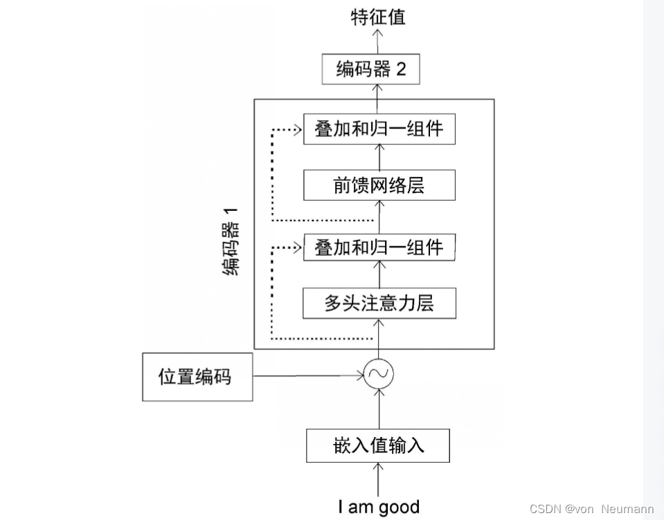 深入理解深度学习——Transformer：编码器（Encoder）部分