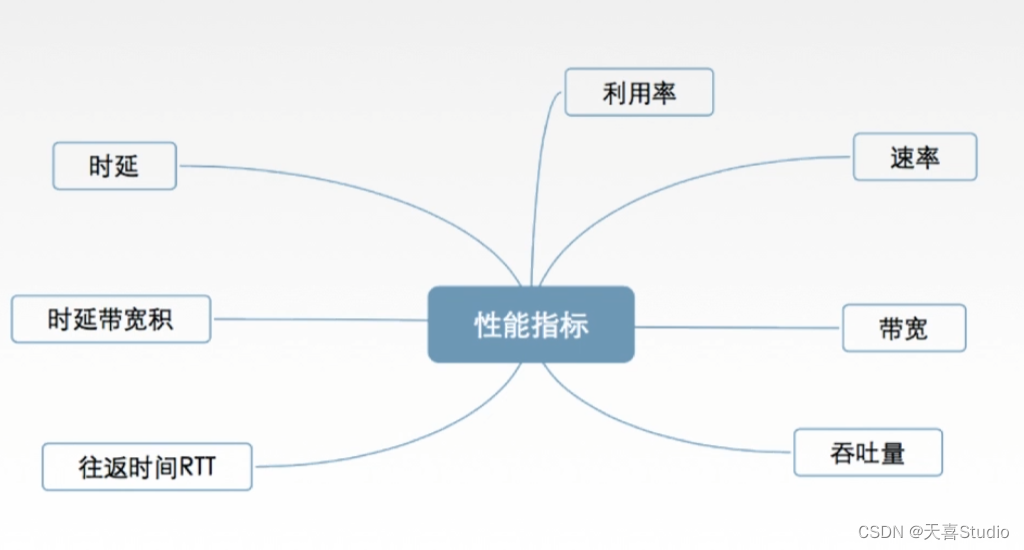 【计算机网络】学习笔记:第一章 体系结构（四千字详细配图）【王道考研】