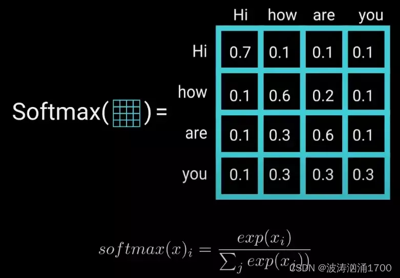 Taking the softmax of the scaled scores to get probability values