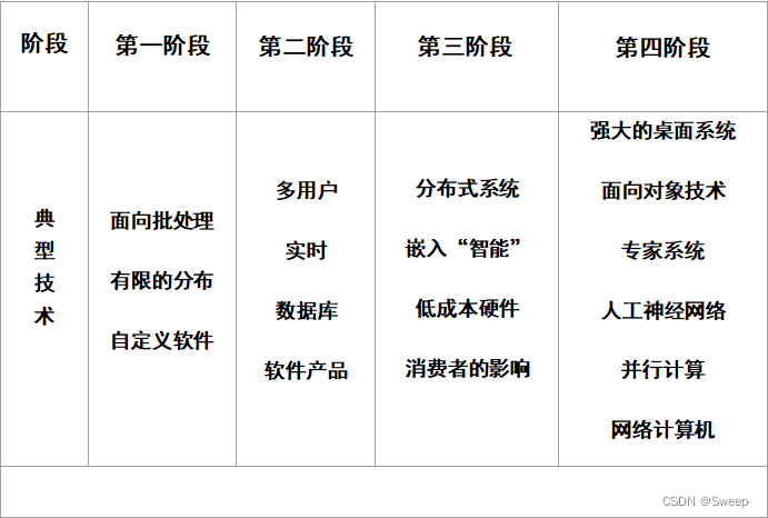 软件工程导论——（为什么要学习软件工程？软件工程能学到什么？如何学习软件工程？）