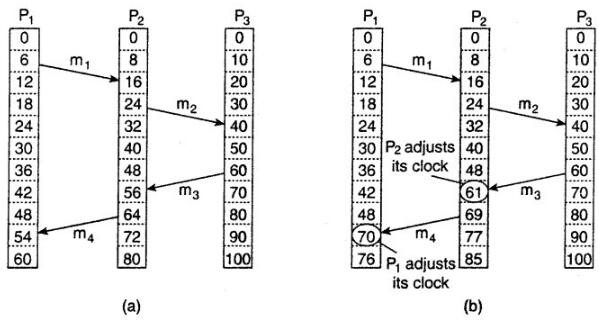 Lamport algorithm